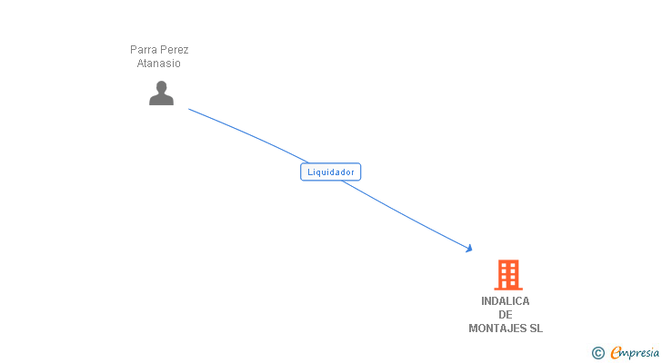 Vinculaciones societarias de INDALICA DE MONTAJES SL