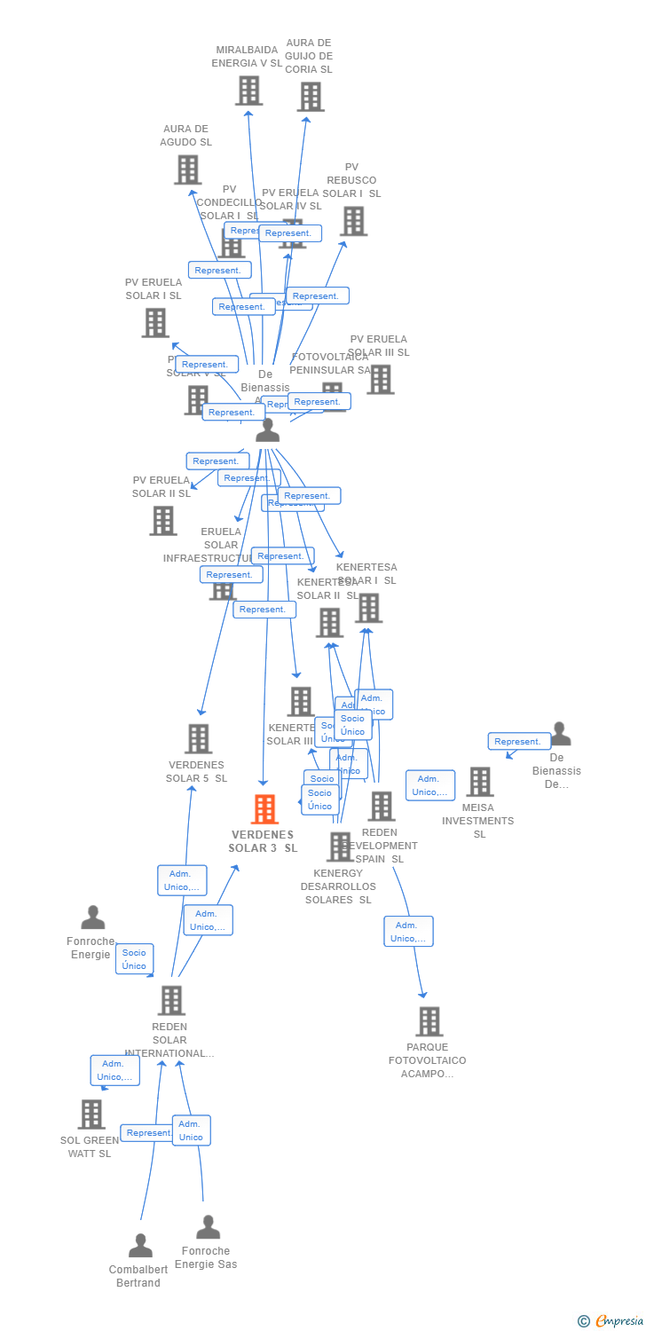 Vinculaciones societarias de VERDENES SOLAR 3 SL