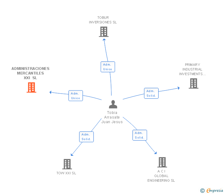 Vinculaciones societarias de ADMINISTRACIONES MERCANTILES XXI SL