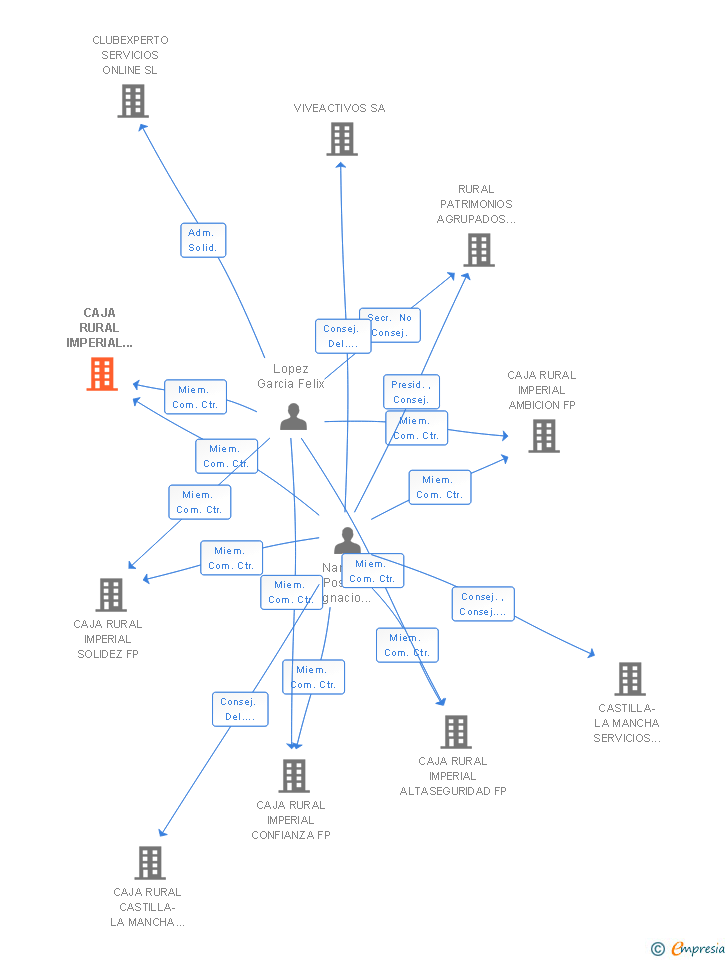 Vinculaciones societarias de CAJA RURAL IMPERIAL CRECIMIENTO FP