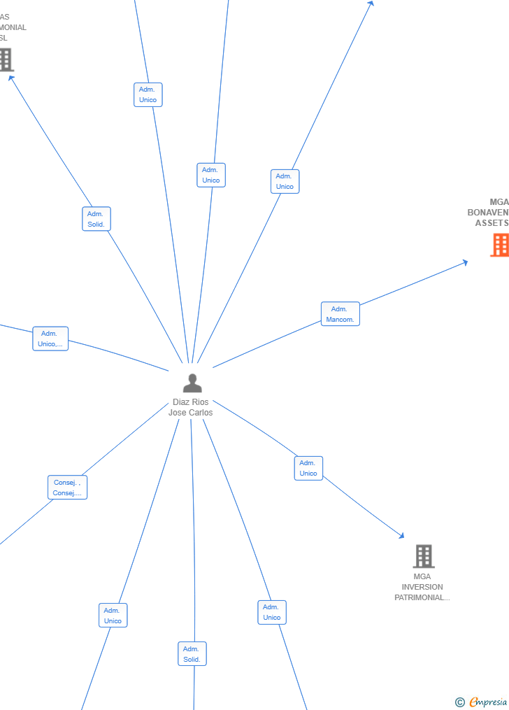 Vinculaciones societarias de MGA BONAVENTURA ASSETS SL