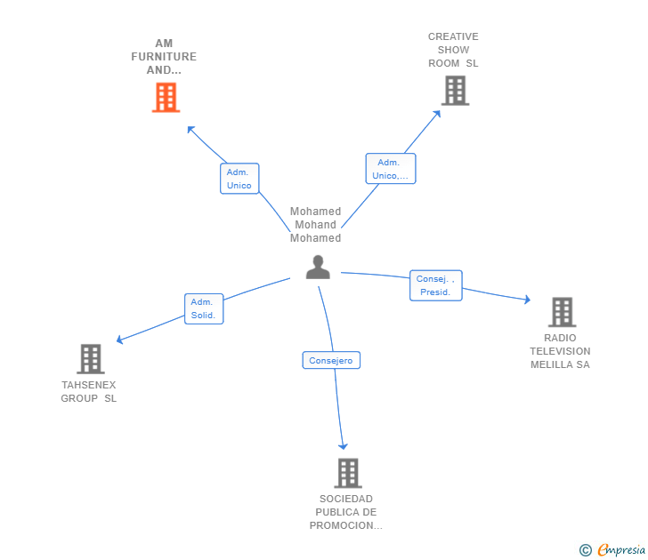 Vinculaciones societarias de AM FURNITURE AND LIGHTING SL
