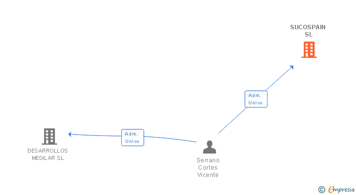 Vinculaciones societarias de SUCOSPAIN SL