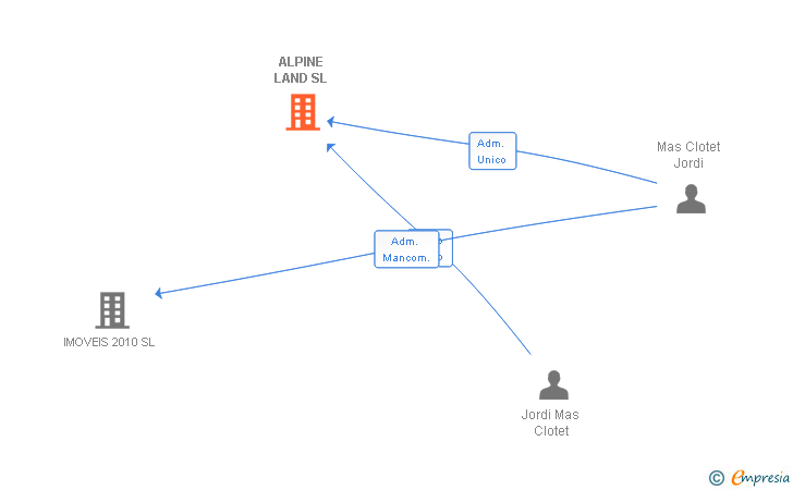 Vinculaciones societarias de ALPINE LAND SL
