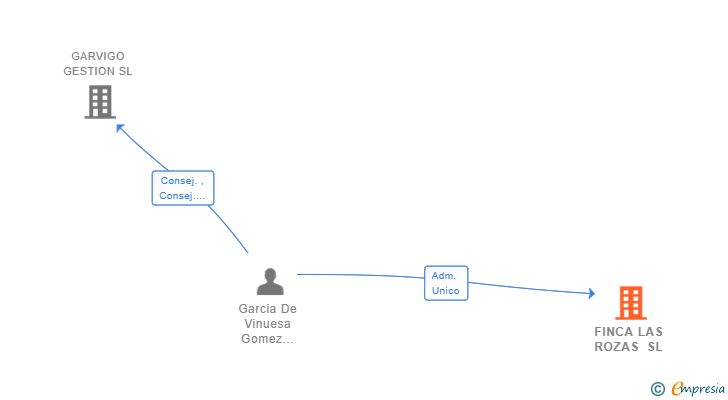 Vinculaciones societarias de FINCA LAS ROZAS SL