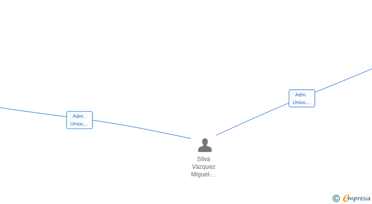 Vinculaciones societarias de A REIXA BAR SL