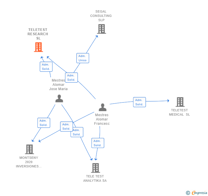 Vinculaciones societarias de TELETEST RESEARCH SL