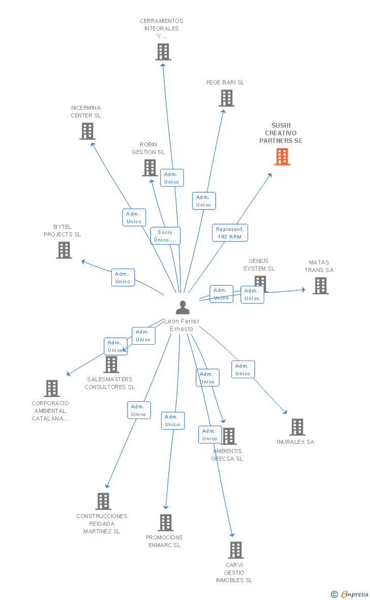 Vinculaciones societarias de SUSHI CREATIVO PARTNERS SL