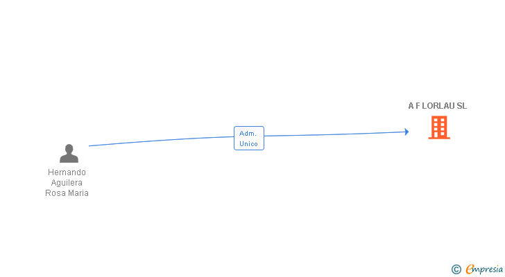 Vinculaciones societarias de A F LORLAU SL
