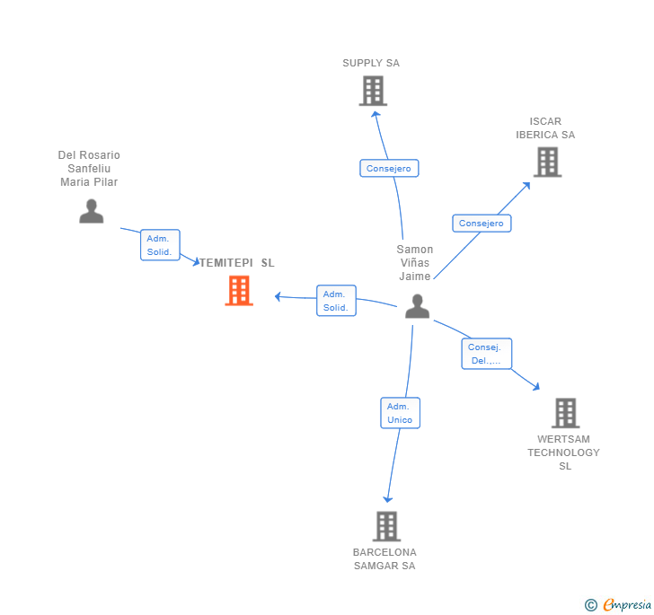 Vinculaciones societarias de TEMITEPI SL