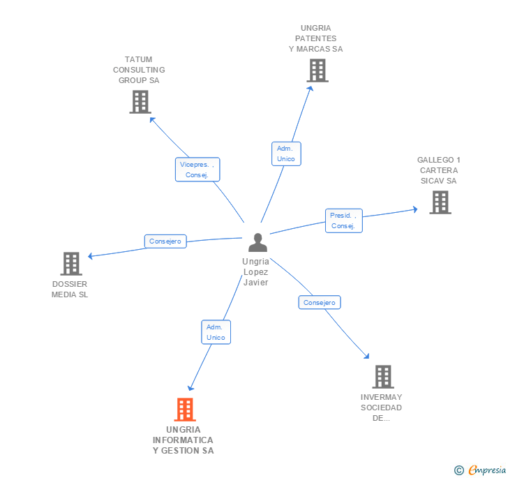 Vinculaciones societarias de UNGRIA INFORMATICA Y GESTION SA