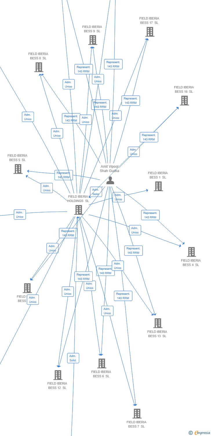Vinculaciones societarias de FIELD IBERIA BESS 23 SL