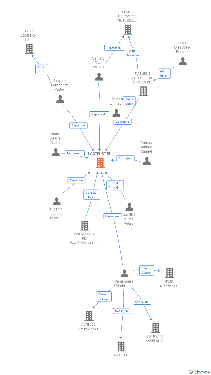 Vinculaciones societarias de LOGTRUST SL