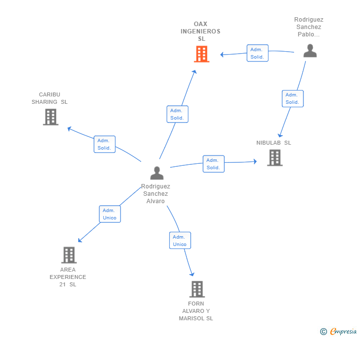 Vinculaciones societarias de OAX INGENIEROS SL