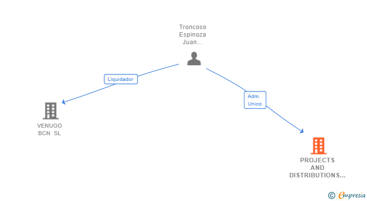 Vinculaciones societarias de PROJECTS AND DISTRIBUTIONS NASCA 2000 SL