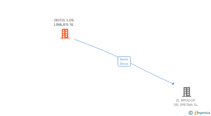 Vinculaciones societarias de HOTEL LOS LINAJES SL