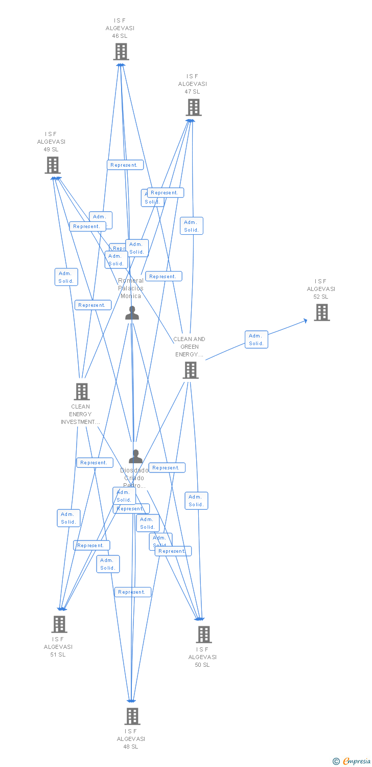 Vinculaciones societarias de I S F ALGEVASI 36 SL