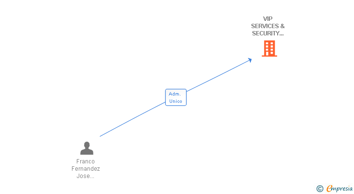 Vinculaciones societarias de VIP SERVICES & SECURITY SYSTEMS SL