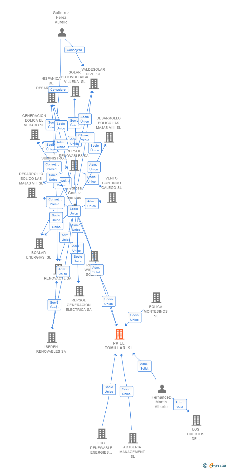 Vinculaciones societarias de PV EL TOMILLAR SL