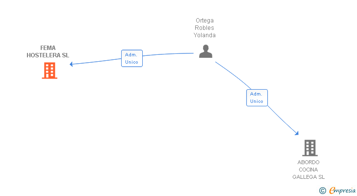 Vinculaciones societarias de FEMA HOSTELERA SL