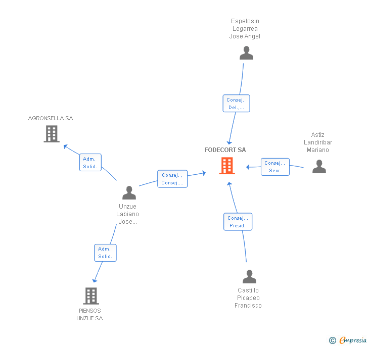 Vinculaciones societarias de FODECORT SA