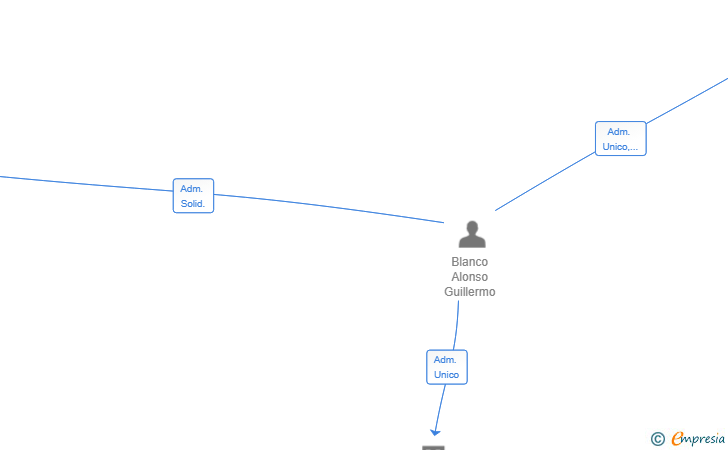 Vinculaciones societarias de WHITE PERITACIONES CONSULTING SL
