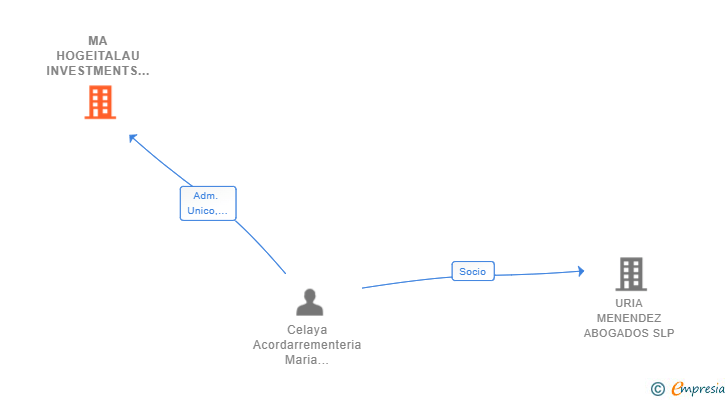 Vinculaciones societarias de MA HOGEITALAU INVESTMENTS SL