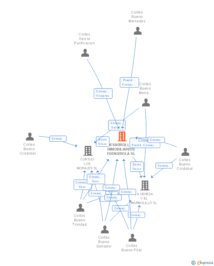 Vinculaciones societarias de DESARROLLOS INMOBILIARIOS FUENGIROLA SL