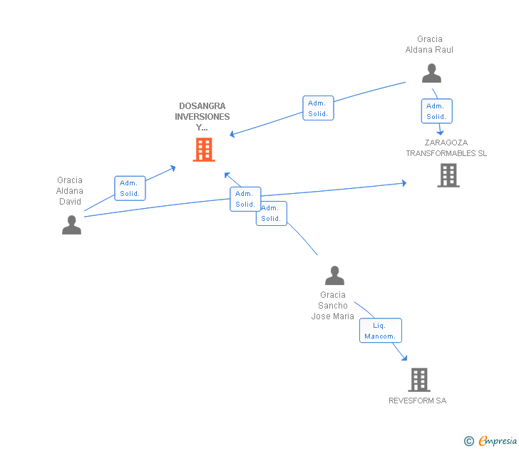 Vinculaciones societarias de DOSANGRA INVERSIONES Y SERVICIOS SL