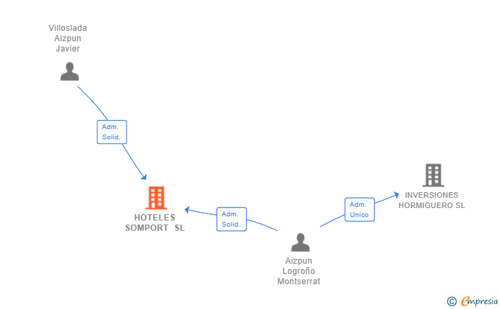 Vinculaciones societarias de HOTELES SOMPORT SL