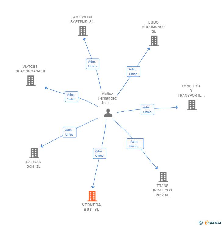 Vinculaciones societarias de VERNEDA BUS SL
