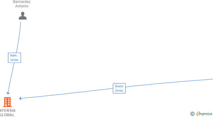 Vinculaciones societarias de INTERSIA GLOBAL SOLUTIONS SL
