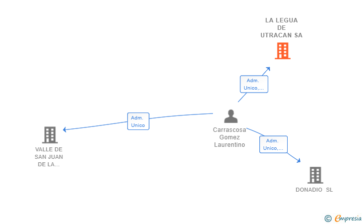 Vinculaciones societarias de LA LEGUA DE UTRACAN SA