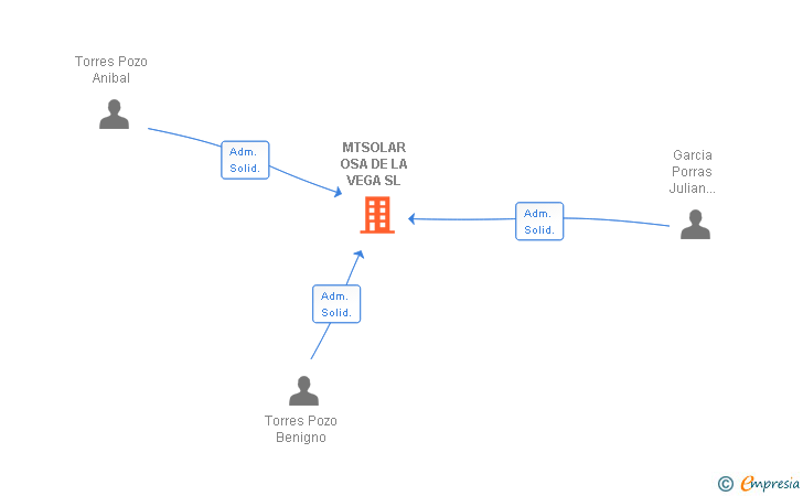 Vinculaciones societarias de MTSOLAR OSA DE LA VEGA SL