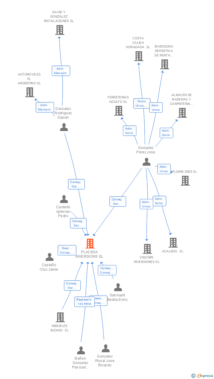 Vinculaciones societarias de PLACIDIA INVERSIONS SL