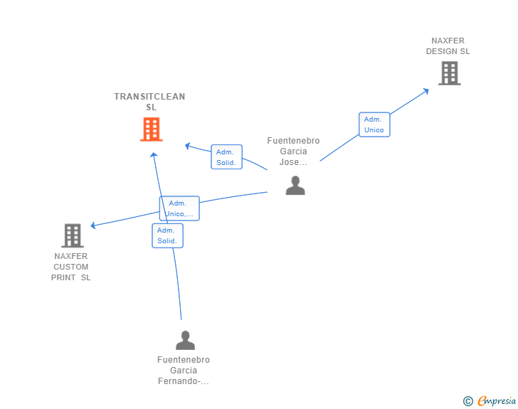 Vinculaciones societarias de TRANSITCLEAN SL
