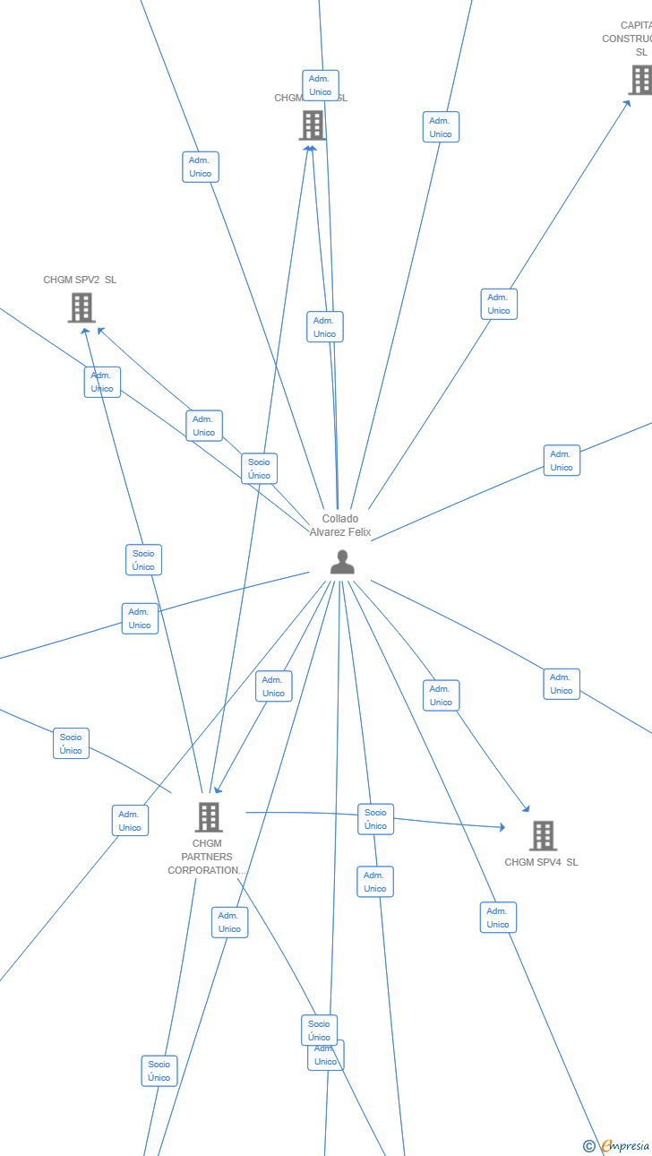 Vinculaciones societarias de CHGM SPV5 SL