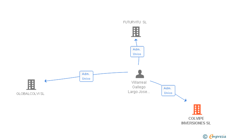 Vinculaciones societarias de COLVIPE INVERSIONES SL
