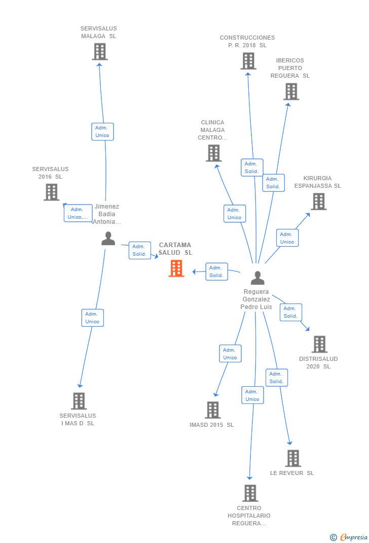 Vinculaciones societarias de CARTAMA SALUD SL