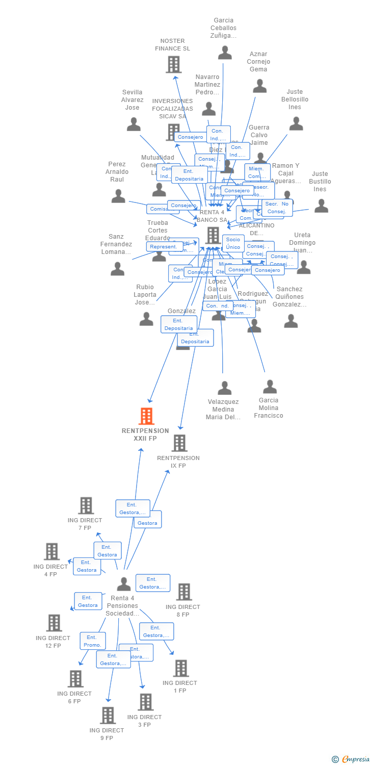 Vinculaciones societarias de RENTPENSION XXII FP