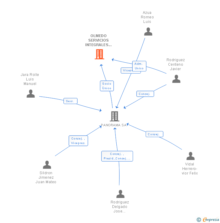 Vinculaciones societarias de OLMEDO SERVICIOS INTEGRALES SL