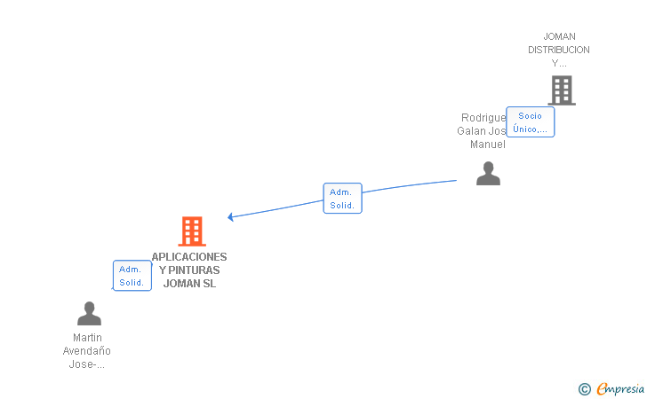 Vinculaciones societarias de APLICACIONES Y PINTURAS JOMAN SL