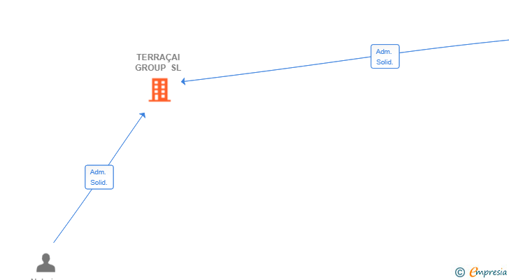 Vinculaciones societarias de TERRAÇAI GROUP SL