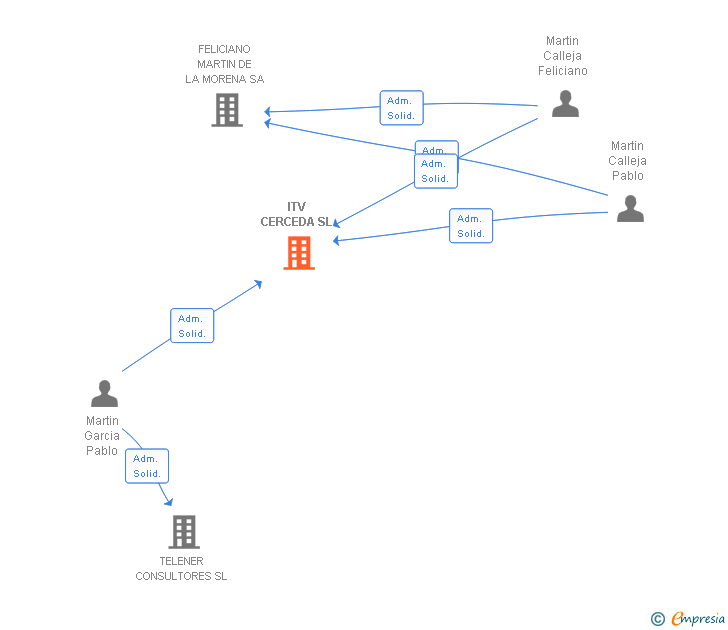 Vinculaciones societarias de ITV CERCEDA SL