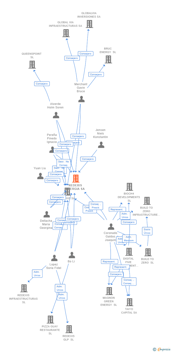 Vinculaciones societarias de REDEXIS ENERGIA SA