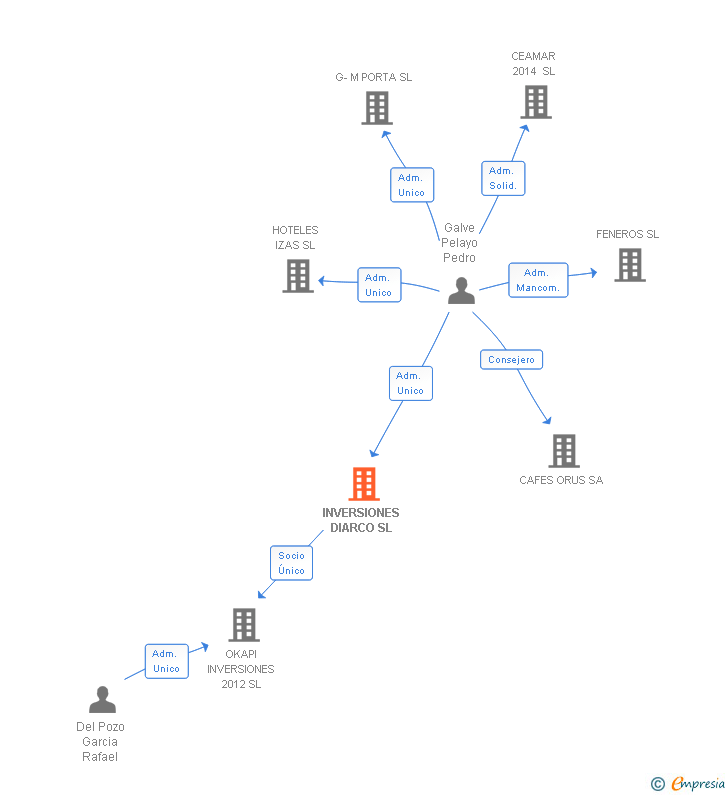 Vinculaciones societarias de INVERSIONES DIARCO SL