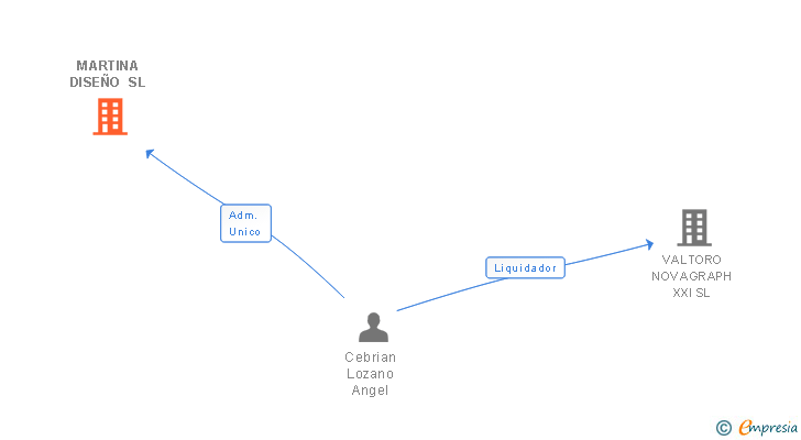 Vinculaciones societarias de MARTINA DISEÑO SL