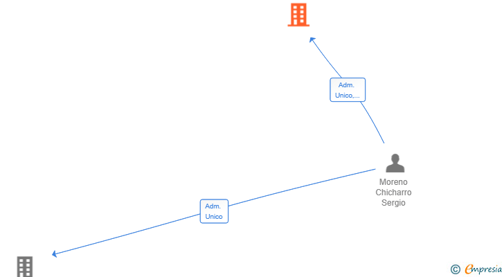 Vinculaciones societarias de ASSET MANAGEMENT MCS SL