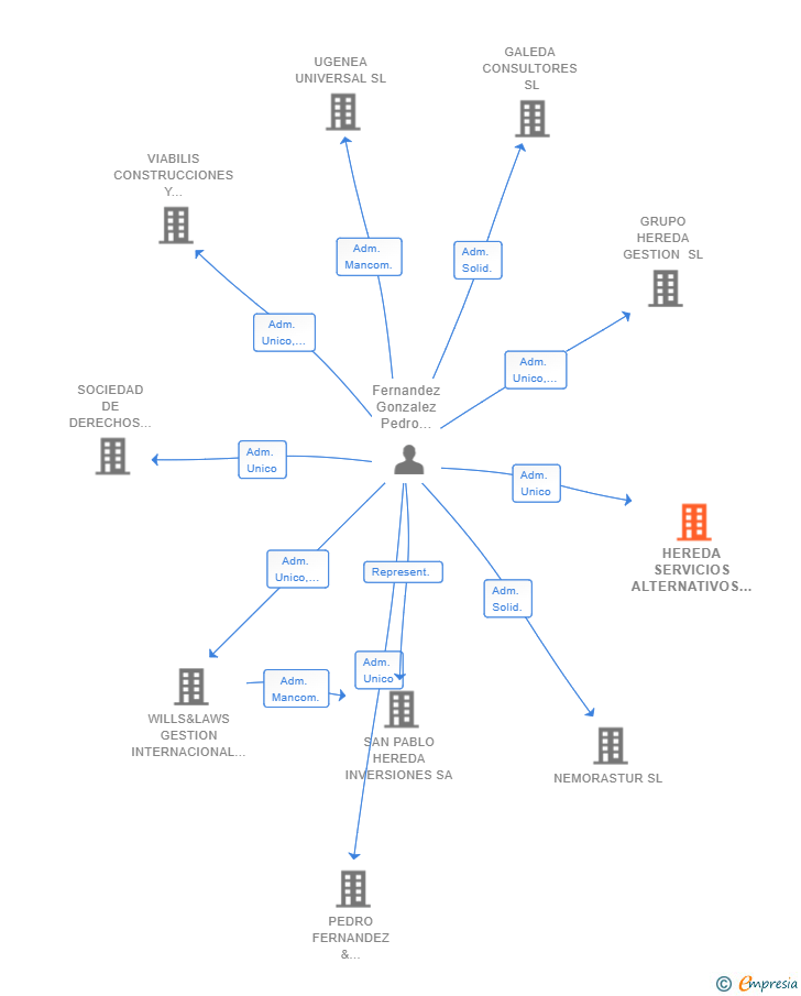 Vinculaciones societarias de HEREDA SERVICIOS ALTERNATIVOS SL