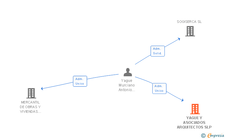 Vinculaciones societarias de YAGUE Y ASOCIADOS ARQUITECTOS SLP